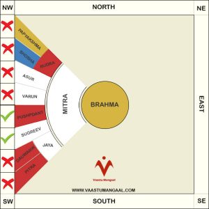 West Facing House Vastu